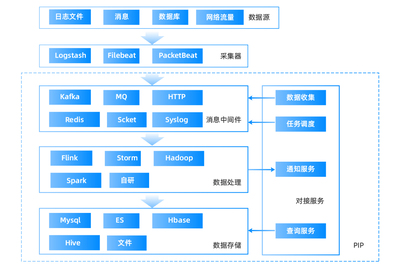 訪問控制中PIP的典型流程與關(guān)鍵點(diǎn)思考 聚焦數(shù)據(jù)處理與存儲(chǔ)服務(wù)