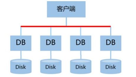 數(shù)據(jù)庫集群方案 構(gòu)建高可用、高性能的數(shù)據(jù)處理與存儲(chǔ)服務(wù)