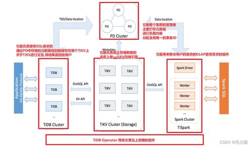 猿創(chuàng)征文 | 探秘TiDB 分布式國產(chǎn)數(shù)據(jù)庫的架構(gòu)特性與數(shù)據(jù)處理存儲(chǔ)服務(wù)解析